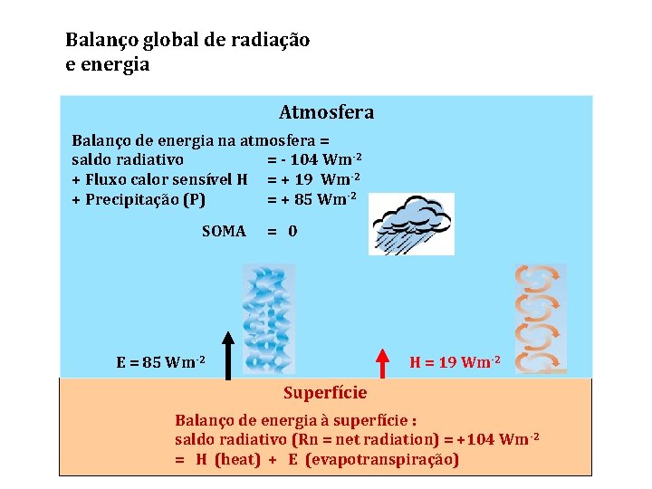 Balanço global de radiação e energia Atmosfera Balanço de energia na atmosfera = saldo