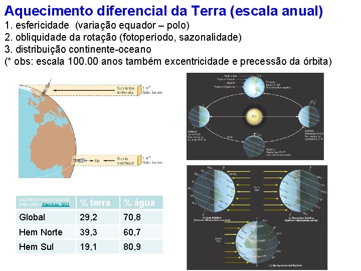 Aquecimento diferencial da Terra (escala anual) 1. esfericidade (variação equador – polo) 2. obliquidade