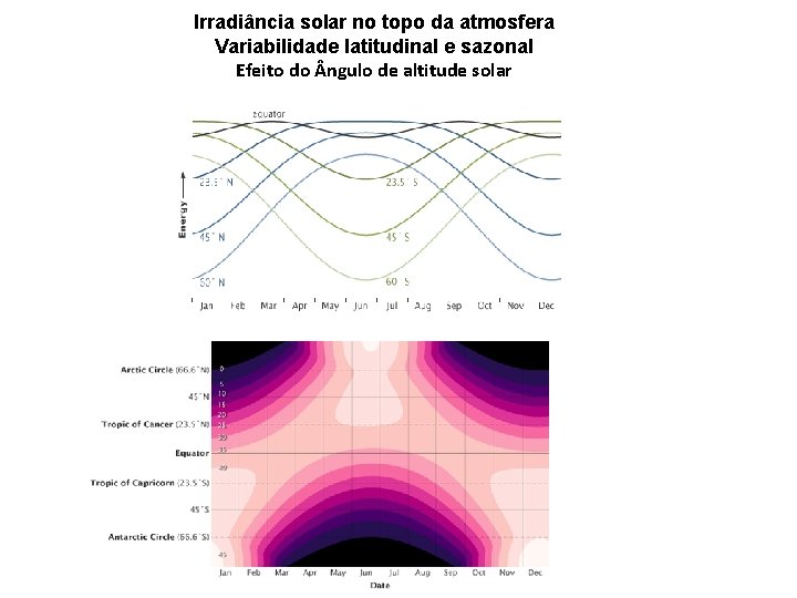 Irradiância solar no topo da atmosfera Variabilidade latitudinal e sazonal Efeito do ngulo de