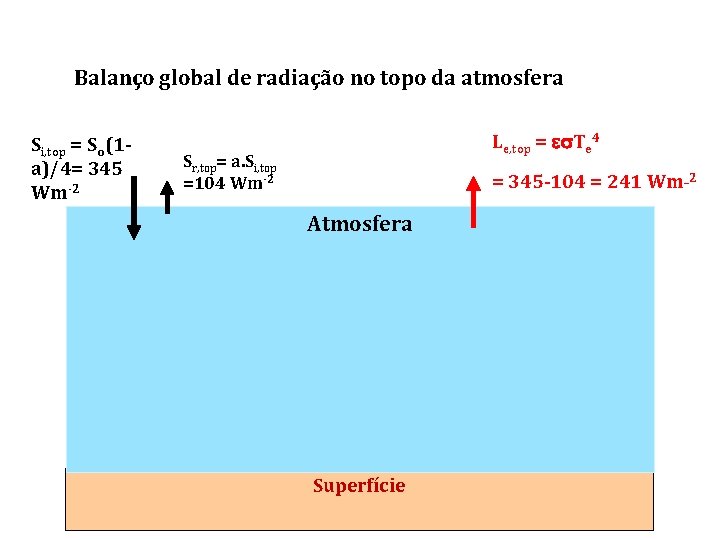 Balanço global de radiação no topo da atmosfera Si, top = So(1 a)/4= 345