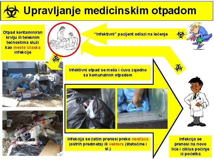 Upravljanje medicinskim otpadom Otpad kontaminiran krvlju ili telesnim tečnostima služi kao mesto izlaska infekcije