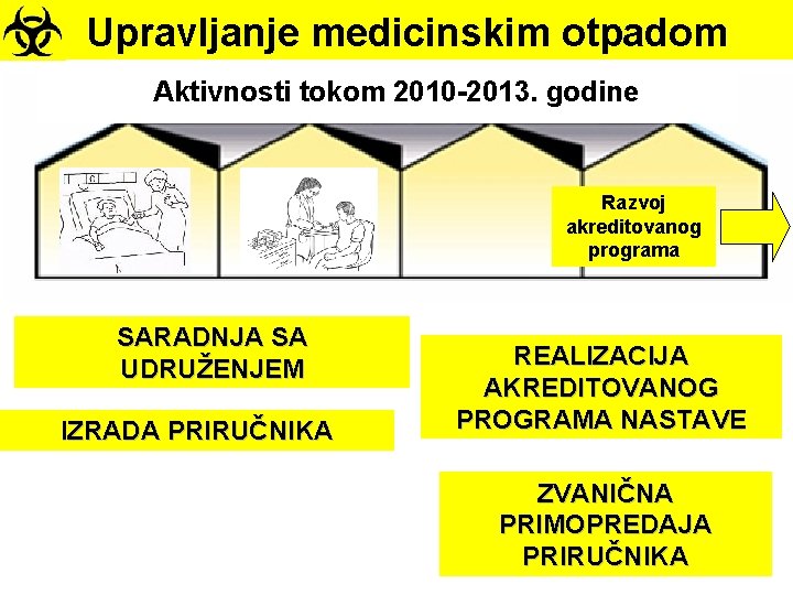 Upravljanje medicinskim otpadom NT AL I MP AC T Aktivnosti tokom 2010 -2013. godine