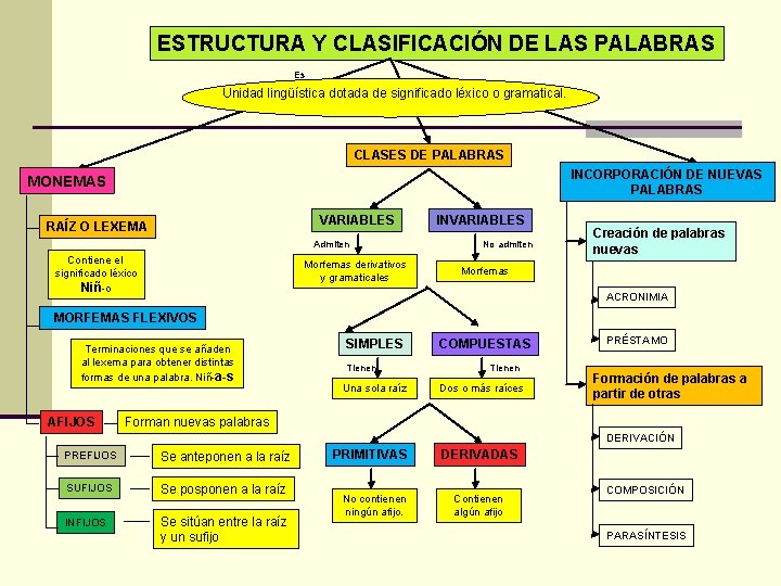 ESTRUCTURA Y CLASIFICACIÓN DE LAS PALABRAS Es Unidad lingüística dotada de significado léxico o