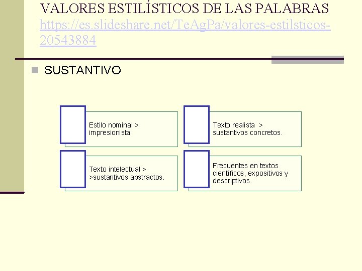 VALORES ESTILÍSTICOS DE LAS PALABRAS https: //es. slideshare. net/Te. Ag. Pa/valores-estilsticos 20543884 SUSTANTIVO Estilo