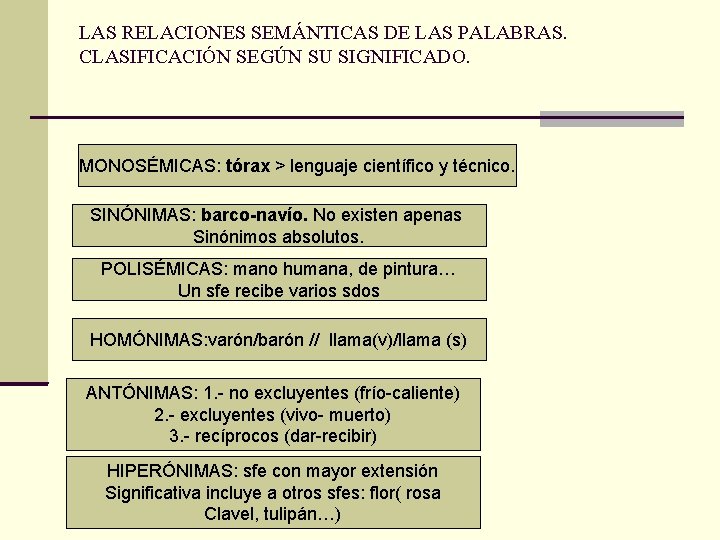 LAS RELACIONES SEMÁNTICAS DE LAS PALABRAS. CLASIFICACIÓN SEGÚN SU SIGNIFICADO. MONOSÉMICAS: tórax > lenguaje