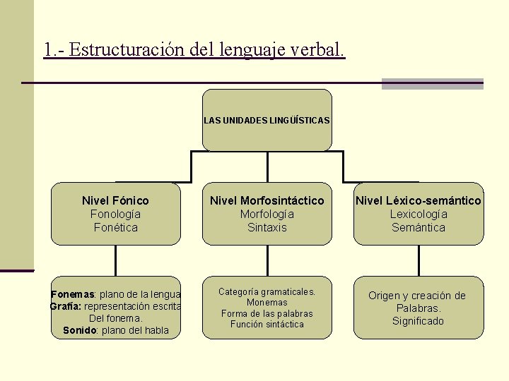 1. - Estructuración del lenguaje verbal. LAS UNIDADES LINGÜÍSTICAS Nivel Fónico Fonología Fonética Nivel