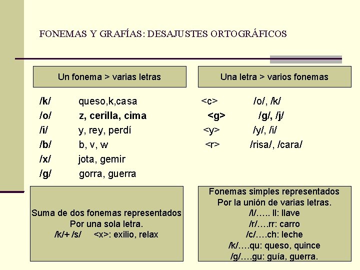 FONEMAS Y GRAFÍAS: DESAJUSTES ORTOGRÁFICOS Un fonema > varias letras /k/ /o/ /i/ /b/