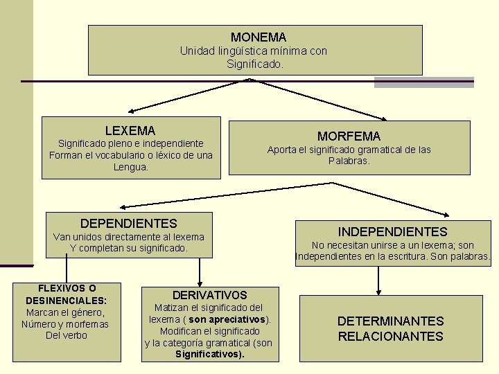 MONEMA Unidad lingüística mínima con Significado. LEXEMA Significado pleno e independiente Forman el vocabulario