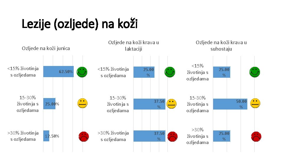 Lezije (ozljede) na koži Ozljede na koži junica <15% životinja s ozljedama 15 -30%