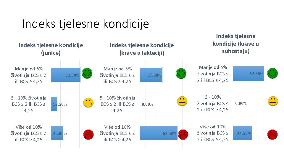 Indeks tjelesne kondicije (junice) Manje od 5% životinja BCS ≤ 2 ili BCS ≥