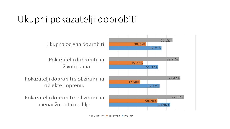 Ukupni pokazatelji dobrobiti Ukupna ocjena dobrobiti 38. 75% Pokazatelji dobrobiti na životinjama 35. 77%