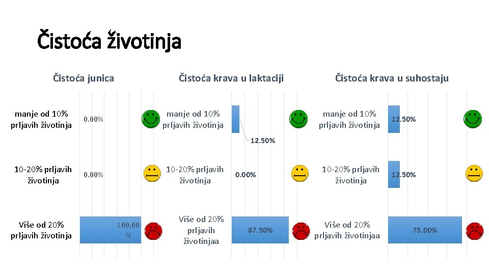 Čistoća životinja Čistoća junica manje od 10% prljavih životinja Čistoća krava u laktaciji manje