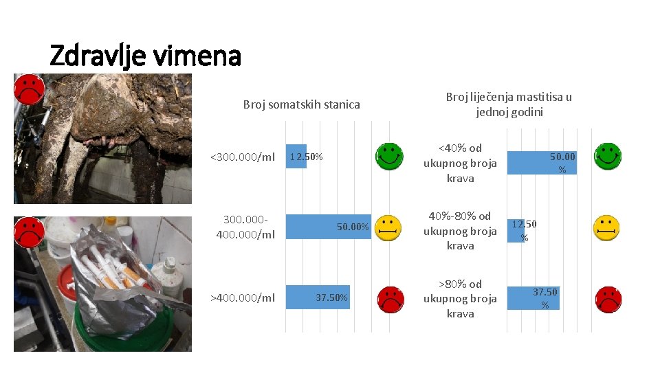 Zdravlje vimena Broj somatskih stanica <300. 000/ml 300. 000400. 000/ml >400. 000/ml Broj liječenja