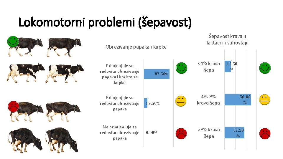 Lokomotorni problemi (šepavost) Obrezivanje papaka i kupke Primjenjuje se redovito obrezivanje papaka i koriste