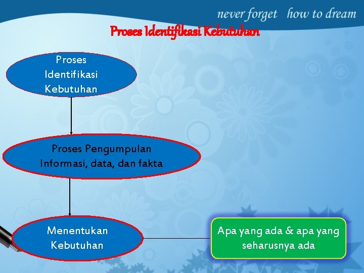 Proses Identifikasi Kebutuhan Proses Pengumpulan Informasi, data, dan fakta Menentukan Kebutuhan Apa yang ada