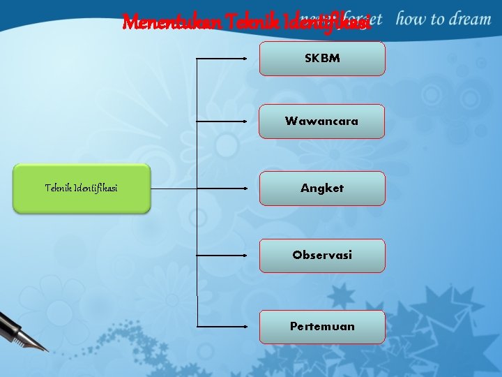 Menentukan Teknik Identifikasi SKBM Wawancara Teknik Identifikasi Angket Observasi Pertemuan 