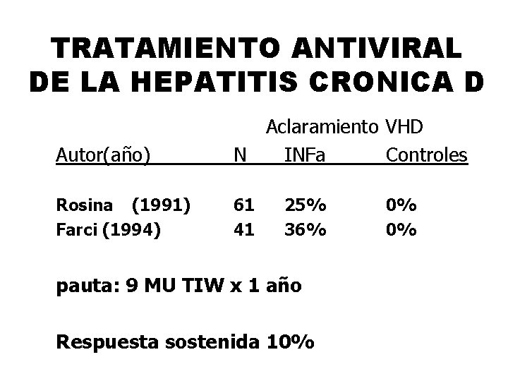 TRATAMIENTO ANTIVIRAL DE LA HEPATITIS CRONICA D Autor(año) Aclaramiento VHD N INFa Controles Rosina