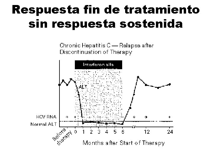 Respuesta fin de tratamiento sin respuesta sostenida 