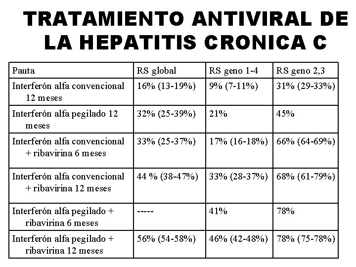 TRATAMIENTO ANTIVIRAL DE LA HEPATITIS CRONICA C Pauta RS global RS geno 1 -4