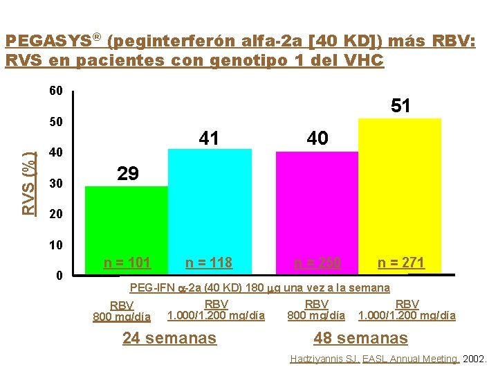 PEGASYS® (peginterferón alfa-2 a [40 KD]) más RBV: RVS en pacientes con genotipo 1