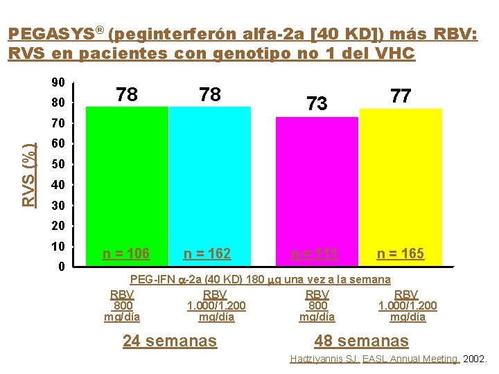 PEGASYS® (peginterferón alfa-2 a [40 KD]) más RBV: RVS en pacientes con genotipo no