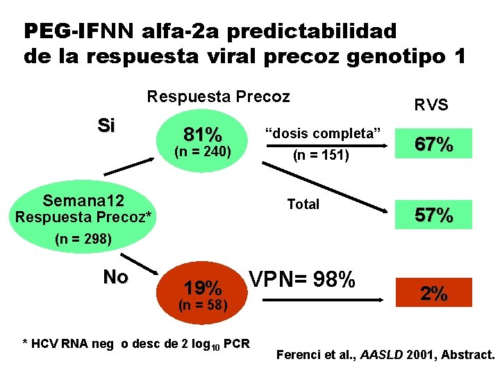 PEG-IFNN alfa-2 a predictabilidad de la respuesta viral precoz genotipo 1 Respuesta Precoz Si