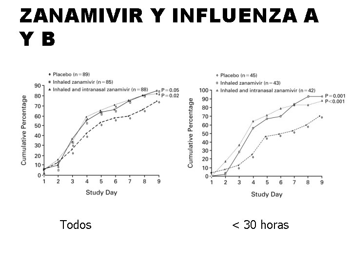 ZANAMIVIR Y INFLUENZA A YB Todos < 30 horas 