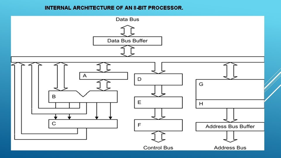 INTERNAL ARCHITECTURE OF AN 8 -BIT PROCESSOR. INTERNAL ARCHITECTURE OF AN 8 -BIT PROCESSOR.