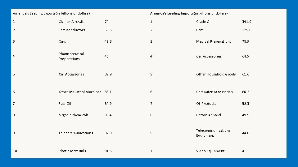 America's Leading Exports(in billions of dollars) America's Leading Imports(in billions of dollars) 1 Civilian