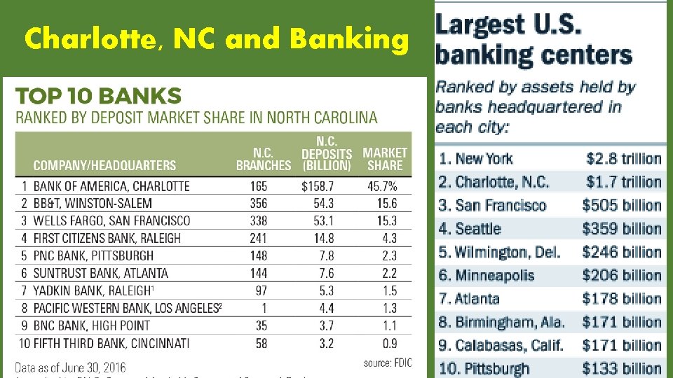 Charlotte, NC and Banking 