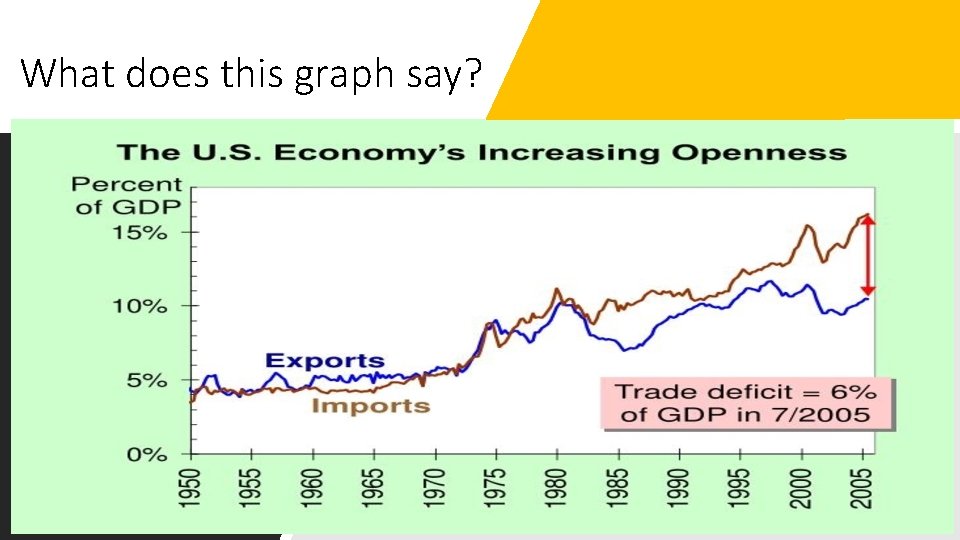 What does this graph say? 