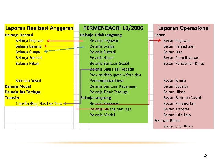 KLASIFIKASI BELANJA DAN BEBAN 19 