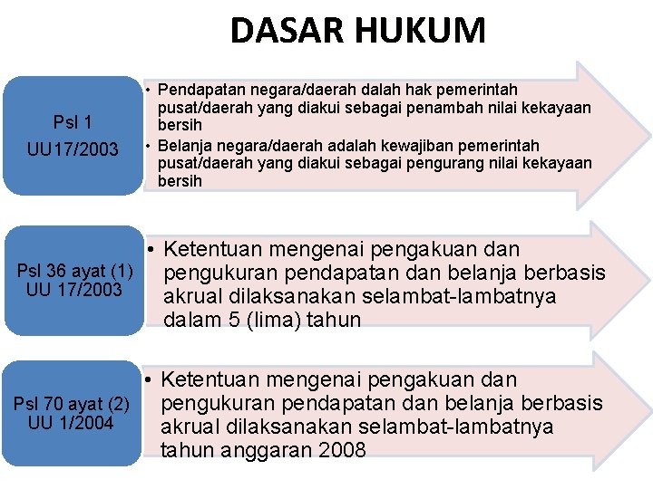 DASAR HUKUM Psl 1 UU 17/2003 • Pendapatan negara/daerah dalah hak pemerintah pusat/daerah yang