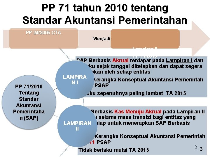 PP 71 tahun 2010 tentang Standar Akuntansi Pemerintahan PP 24/2005 CTA Menjadi Lampiran II