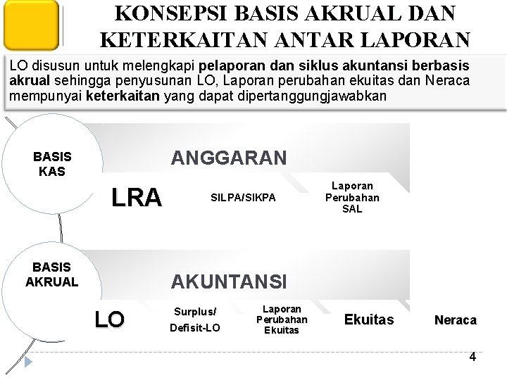 KONSEPSI BASIS AKRUAL DAN KETERKAITAN ANTAR LAPORAN LO disusun untuk melengkapi pelaporan dan siklus