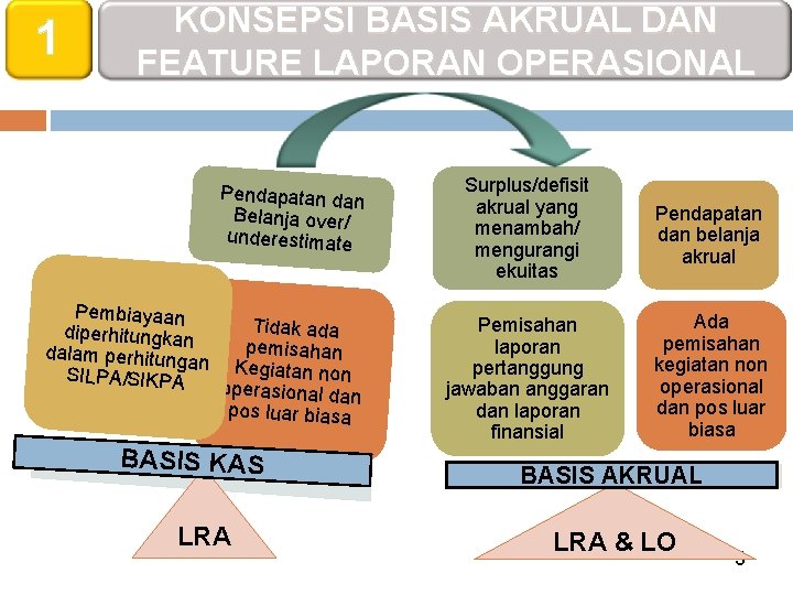 1 KONSEPSI BASIS AKRUAL DAN FEATURE LAPORAN OPERASIONAL Pendapatan dan Belanja over/ underestimate Pembiayaan