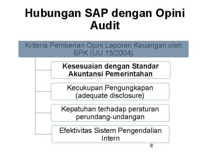 Hubungan SAP dengan Opini Audit Kriteria Pemberian Opini Laporan Keuangan oleh BPK (UU 15/2004)