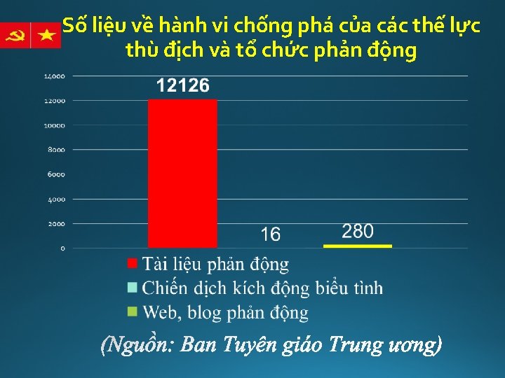 Số liệu về hành vi chống phá của các thế lực thù địch và