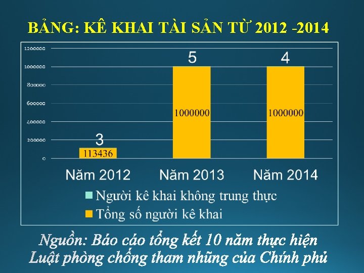 BẢNG: KÊ KHAI TÀI SẢN TỪ 2012 -2014 