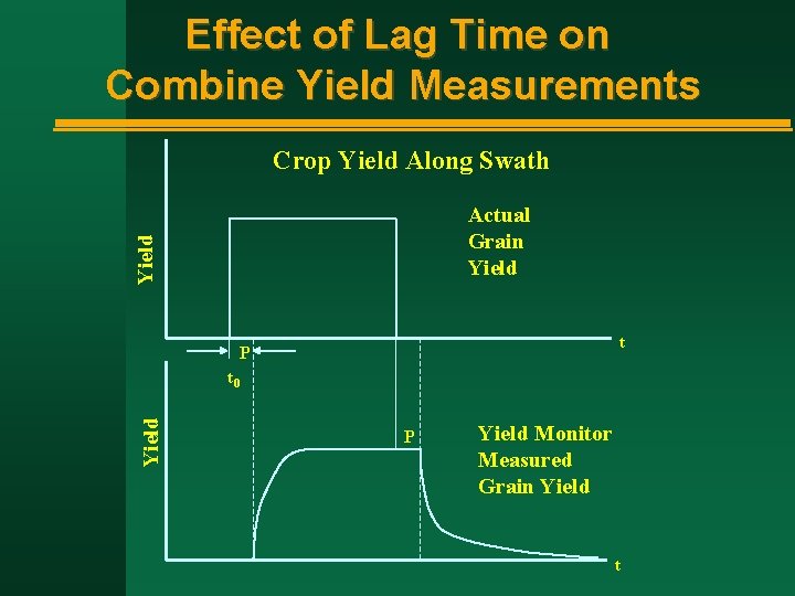 Effect of Lag Time on Combine Yield Measurements Crop Yield Along Swath Yield Actual