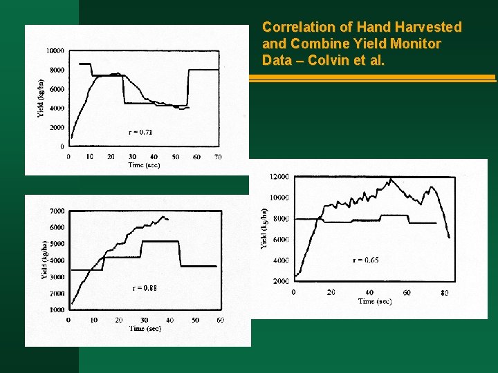 Correlation of Hand Harvested and Combine Yield Monitor Data – Colvin et al. 