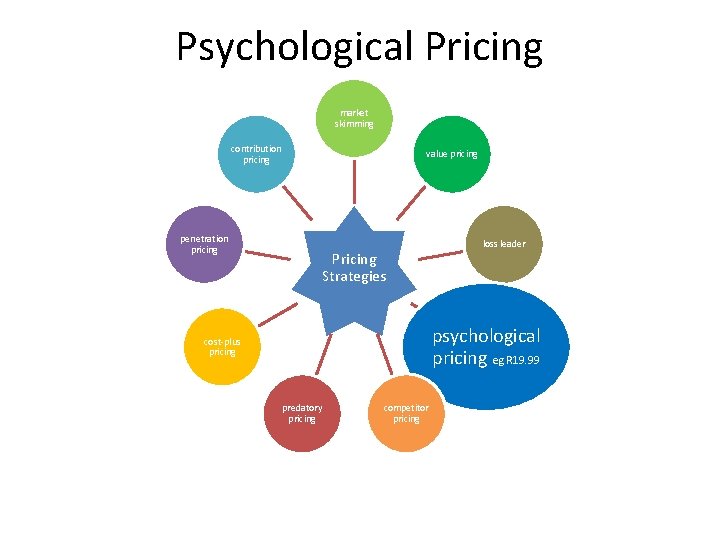 Psychological Pricing market skimming contribution pricing penetration pricing value pricing Pricing Strategies loss leader
