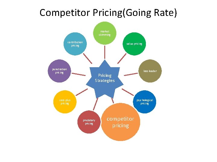 Competitor Pricing(Going Rate) market skimming contribution pricing penetration pricing value pricing Pricing Strategies cost-plus