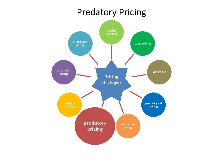 Predatory Pricing market skimming contribution pricing penetration pricing value pricing Pricing Strategies cost-plus pricing