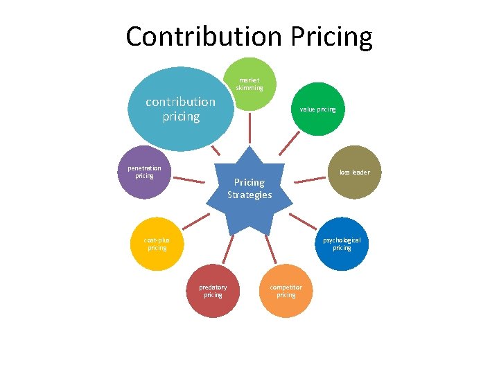 Contribution Pricing market skimming contribution pricing penetration pricing value pricing Pricing Strategies cost-plus pricing