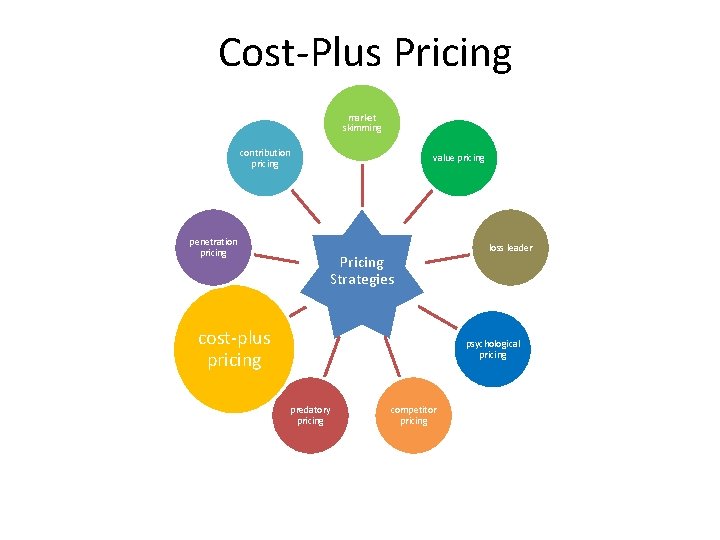 Cost-Plus Pricing market skimming contribution pricing penetration pricing value pricing Pricing Strategies cost-plus pricing