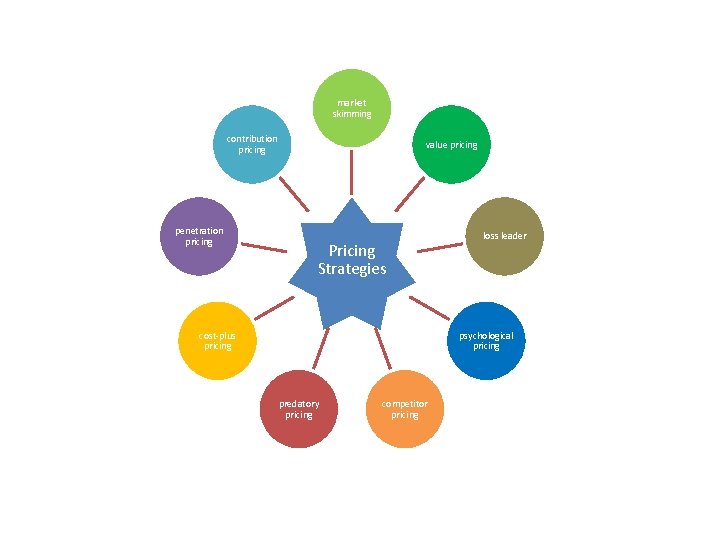market skimming contribution pricing penetration pricing value pricing Pricing Strategies cost-plus pricing loss leader