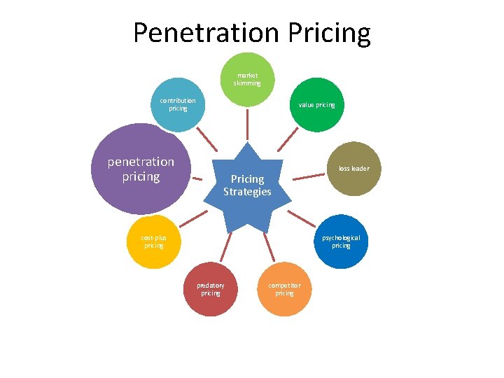 Penetration Pricing market skimming contribution pricing penetration pricing value pricing Pricing Strategies cost-plus pricing