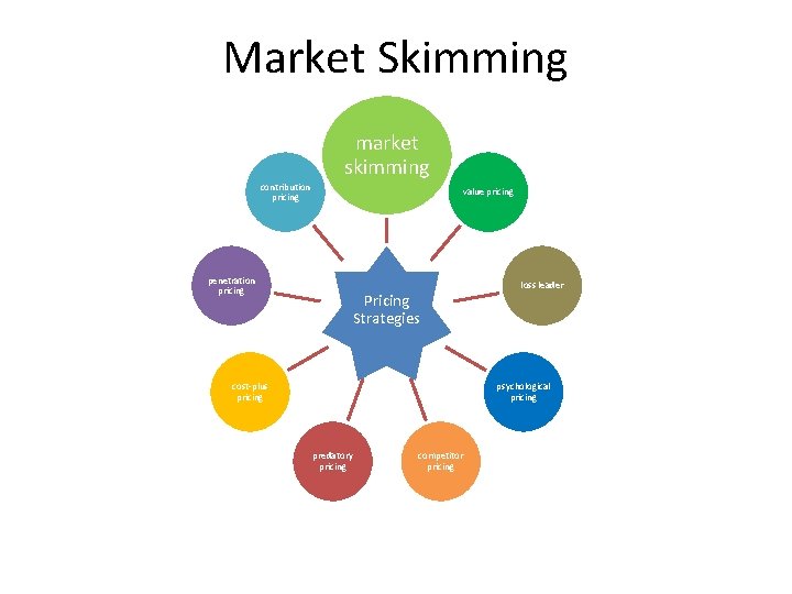 Market Skimming market skimming contribution pricing value pricing penetration pricing Pricing Strategies cost-plus pricing