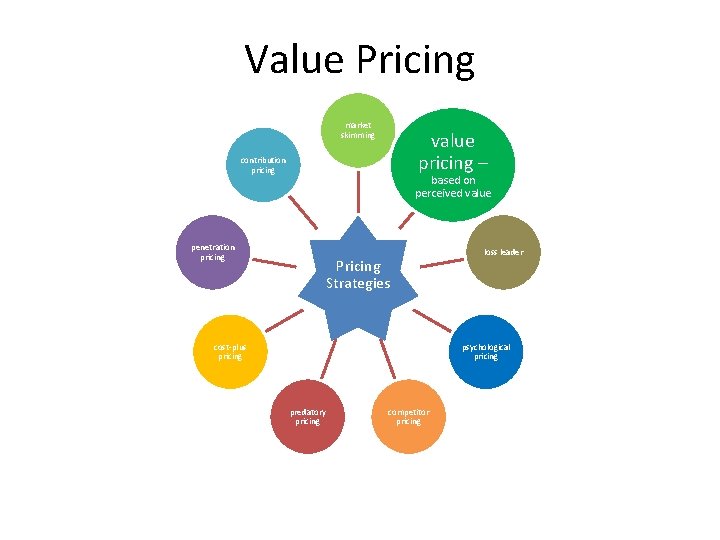 Value Pricing market skimming value pricing – contribution pricing based on perceived value penetration